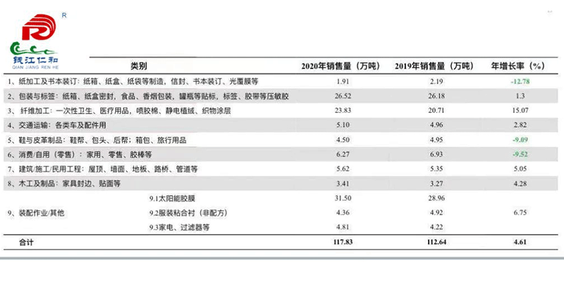 Ren He Hot Melt Adhesive Co., Ltd. Enjoyed 2021 (17th) China Hot-Melt Adhesives Forum